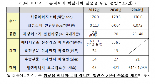 (제3차 에너지기본계획 워킹그룹)