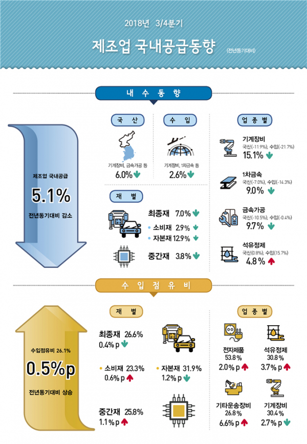 ▲2018년 3분기 제조업 국내공급동향(통계청)