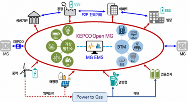 ▲KEPCO Open MG 프로젝트 개념도.(한국전력)