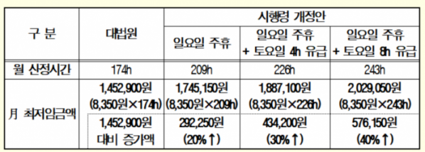 ▲대법원 VS 시행령 개정안에 따른 월 최저임금(2019년 최저임금 8350원 기준) (자료=한국경영자총협회)