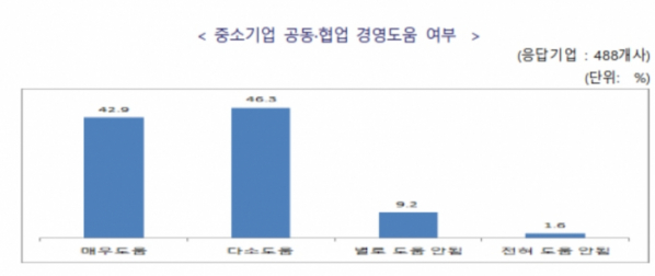 ▲공동ㆍ협업 사업 경영 도움 여부(자료제공=중기중앙회)