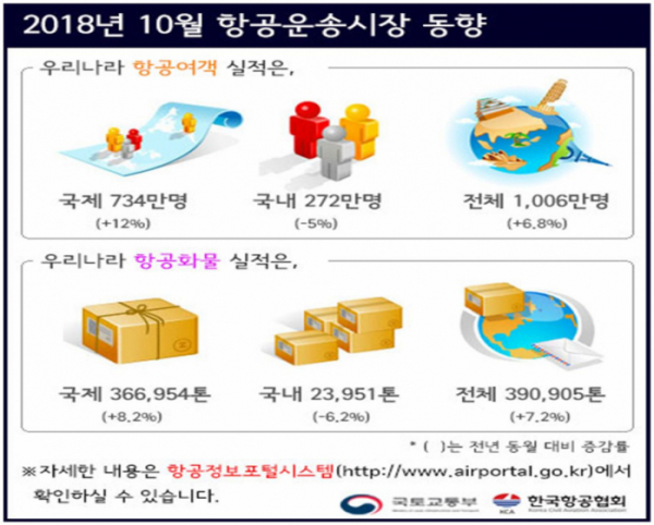 ▲10월 항공여객이 1006만 명으로 10월 기준 역대 최고기록을 세웠다. 저비용항공사의 공급석 확대, 징검다리 연휴에 따른 해외여행 수요 증가 및 중국노선 회복세 등이 여객 수요를 이끌었다.(국토교통부)