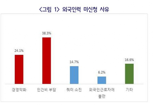 ▲외국 인력 미신청 사유(자료제공=중기중앙회)