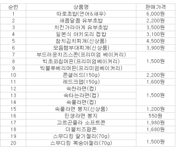 ▲이마트24 맛보장 상품 리스트(총 20품목)(사진제공=이마트24)