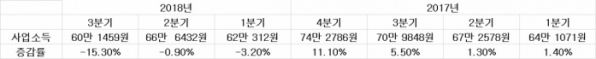 ▲60세 이상 가구주 가구 사업소득 추이(통계청)