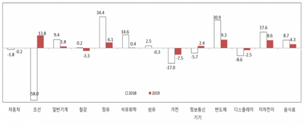 ▲2019년 주요 산업별 수출 증가율 전망(단위: %) *달러 표시 가격 기준. 자동차는 자동차부품 포함(MTI 741, 742), 일반기계는 사무기기(MTI 714)와 광학기기(715) 제외 기준.(산업연구원)