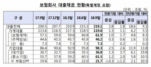 ▲2018년 3분기 보험사 대출채권 현황(금융감독원 제공)