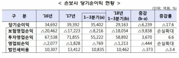 ▲2018년 3분기 누적 당기순이익 현황(금융감독원 제공)