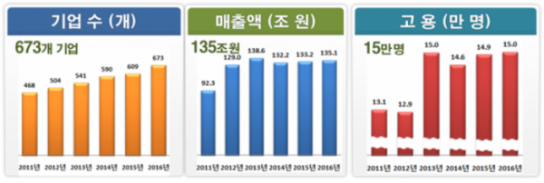 ▲2018 나노융합산업조사 결과(산업통상자원부)