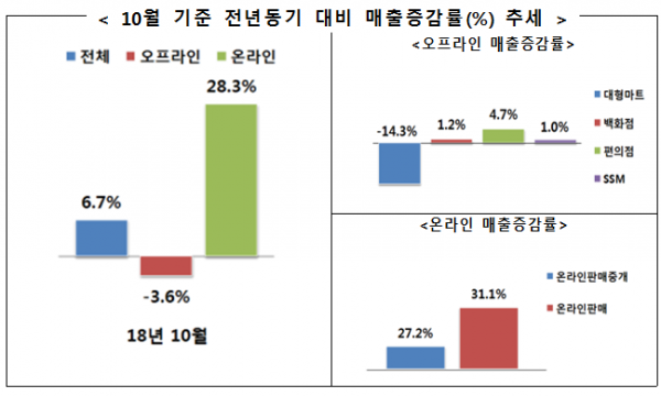 ▲2018년 10월 유통업체 매출 동향(산업통상자원부)