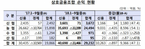 ▲2018년 상호금융조합 3분기 누적 잠정 손익 현황(금융감독원 제공)