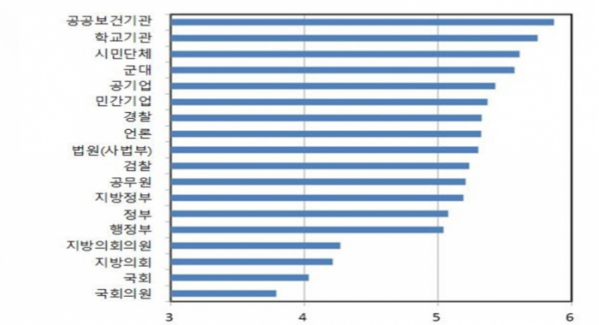 ▲대상별 정부신뢰 조사 현황(KDI)