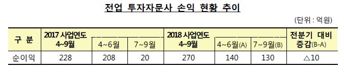 (출처=금융감독원)