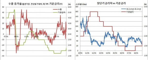 (한국은행, 산업통상자원부, 금융투자협회)