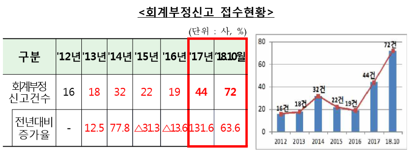▲자료제공=금융감독원
