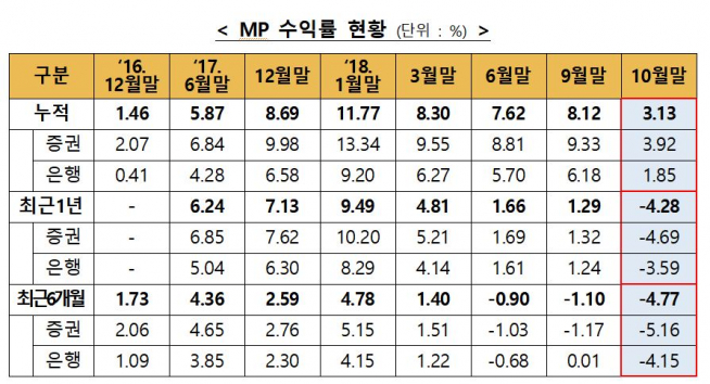 (출처=금융투자협회)