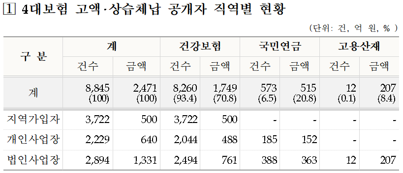 (자료=국민건강보험공단)