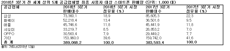 (자료=가트너)