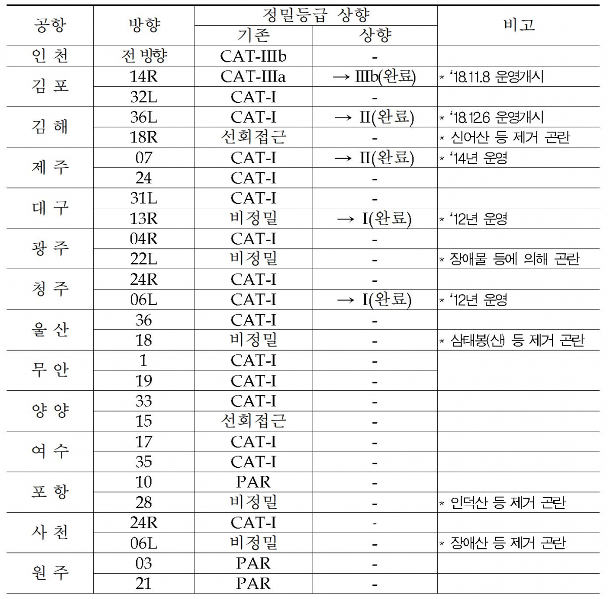 ▲공항 활주로 운영등급(CAT) 현황(국토교통부)