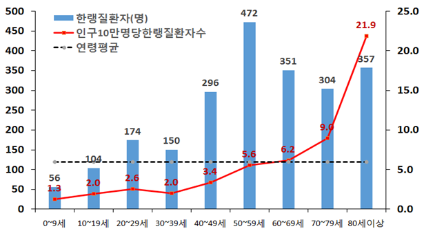 ▲지난해 연령대별 한랭질환자 수.(자료=질병관리본부)