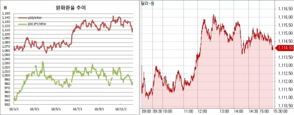 ▲오른쪽은 원달러 장중 흐름(한국은행, 체크)