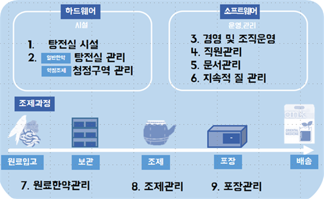 ▲원외탕전실 인증제 평가·인증기준.(자료=보건복지부)