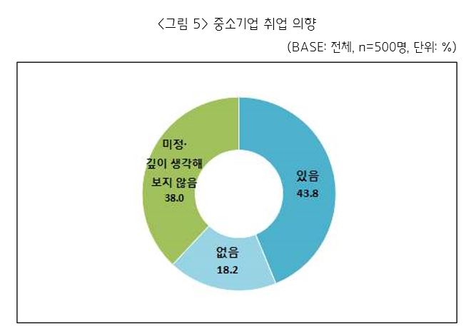 ▲중소기업 취업 의향(자료제공=중기중앙회)