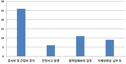 ▲공사 기간 부족으로 인해 기업이_받는 가장 큰 부정적 영향 조사(자료=한국건설산업연구원)