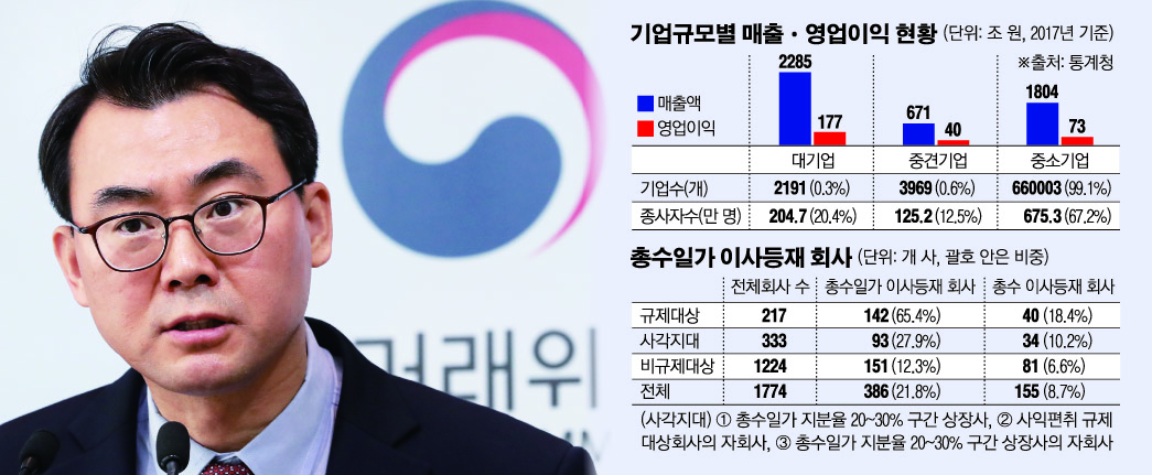 ▲6일 정부세종청사 공정거래위원회에서 신봉삼 기업집단국장이 ‘2018년 공시대상 기업집단 지배구조 현황’을 공개하고 있다.  (연합뉴스)
