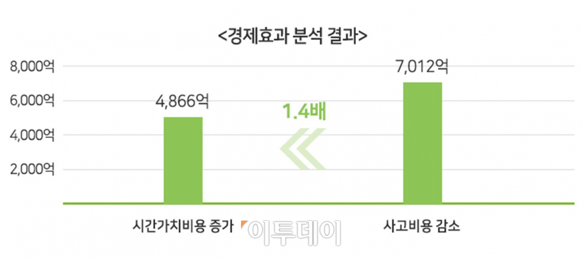 ▲제한속도를 10km 낮추면 통행시간은 2분 늘어나지만 사망자 감소 가능성 증가로 경제적 효과는 1.4배 더 큰 것으로 나타났다.(교통안전공단)