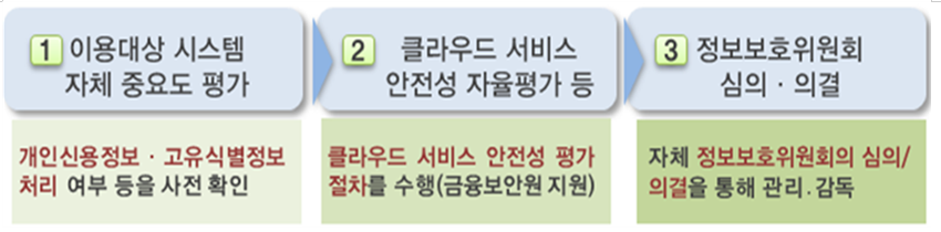 ▲금융권 클라우드 서비스 안전이용 절차(자료=금융위원회)