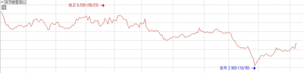 ▲아가방컴퍼니 주가 그래프. 