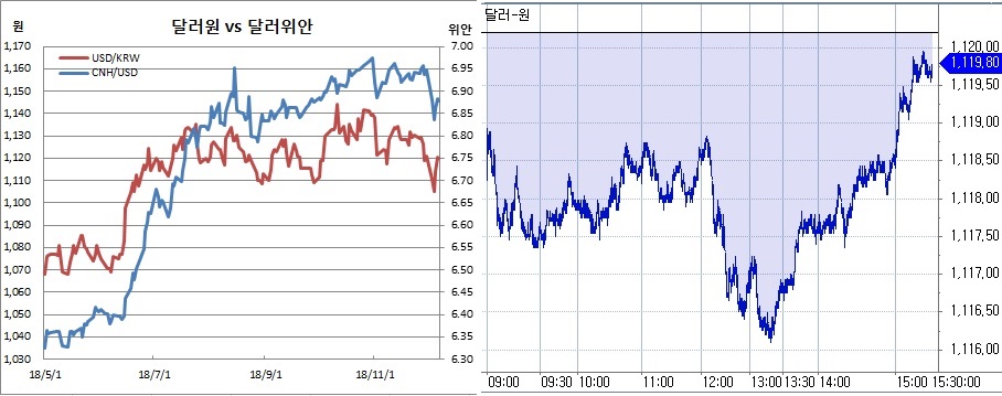▲오른쪽은 원달러 장중 흐름(한국은행, 체크)