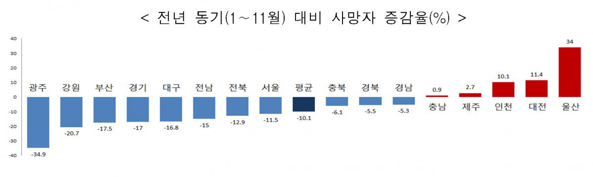 ▲지자체별 교통사고 사망자 증감율.(국토교통부)