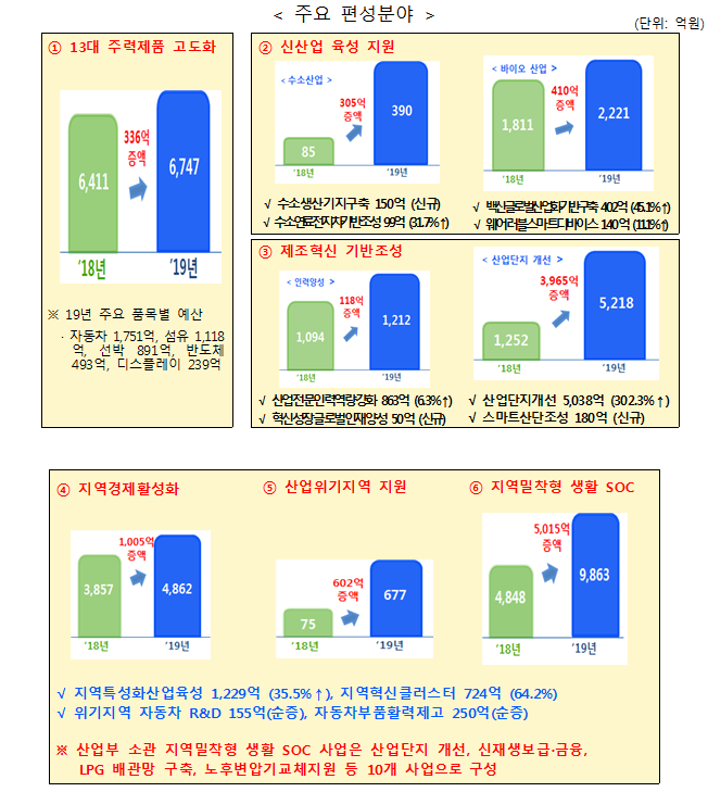 ▲산업 분야 주요 예산(산업통상자원부)