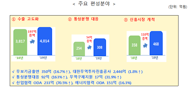 ▲통상 부문 주요 예산(산업통상자원부)