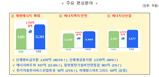 ▲에너지 부문 주요 예산(산업통상자원부)