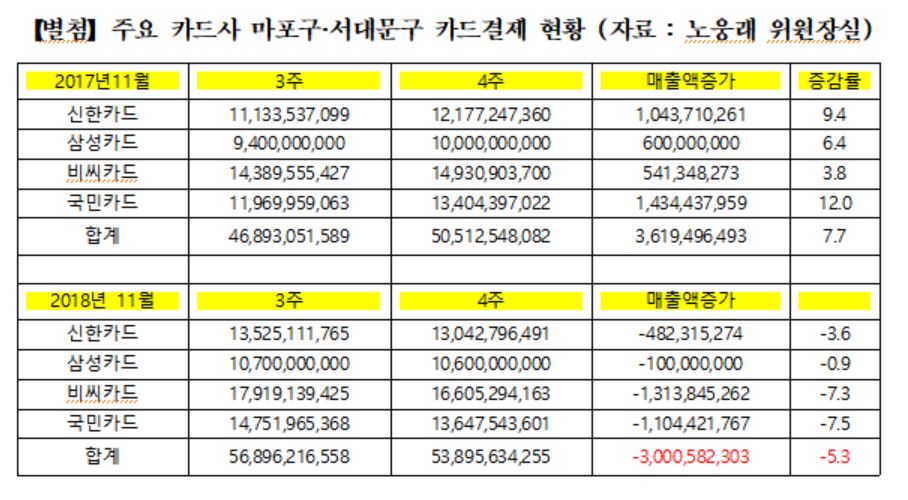 ▲KT아현지사 피해 관련 지난달 넷째 주말 인근 카드결제 현황