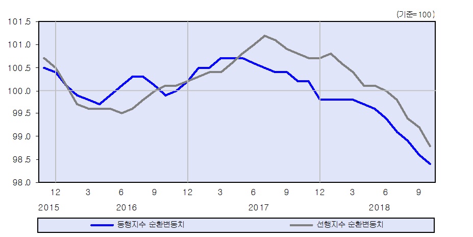▲KDI 경제동향 동행 및 선행지수(KDI)