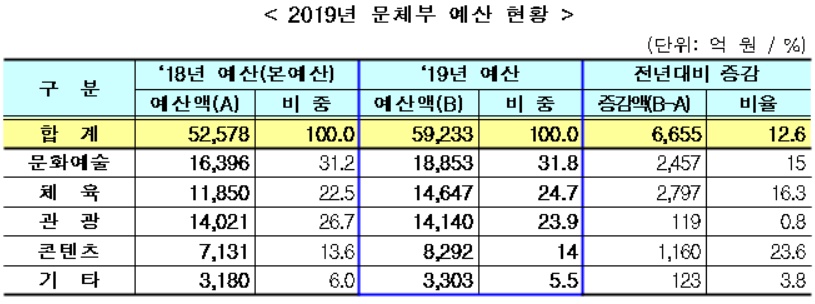 ▲2019년 문체부 예산 현황.(자료제공=문화체육관광부)