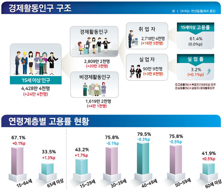▲11월 고용동향.(자료=통계청)