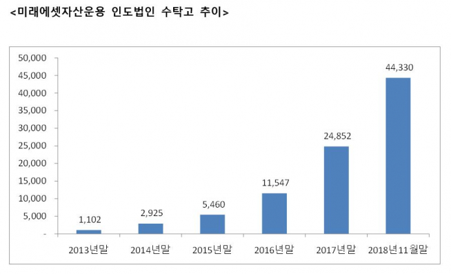 ▲미래에셋자산운용 인도법인 수탁고 추이. 단위: 억 원.(출처=미래에셋자산운용)
