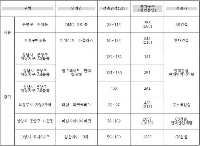 ▲중대형 타입 포함된 연말 주요 분양 단지(자료=각 건설사)