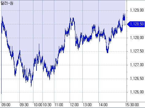 ▲원달러 장중 흐름(체크)