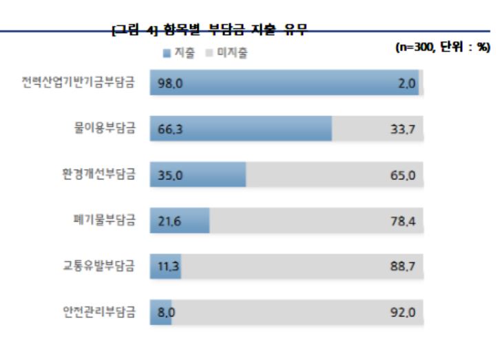 ▲항목별 부담금 지출 유무(자료제공=중기중앙회)