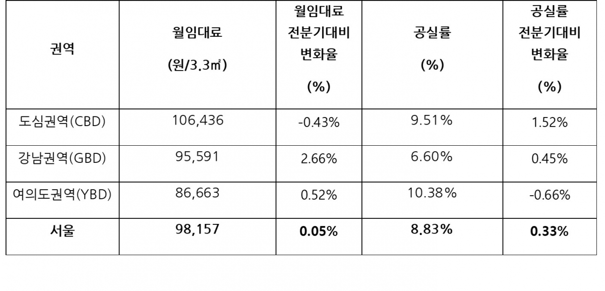 ▲2018년 3분기 서울 프라임 오피스시장 통계(자료=체스터톤스코리아)