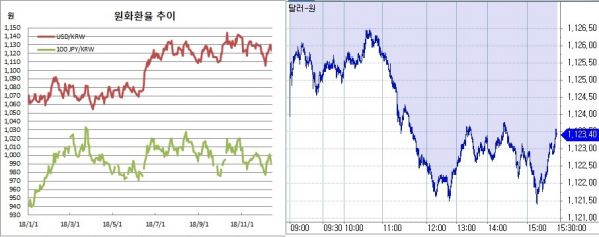 ▲오른쪽은 원달러 장중 흐름(한국은행, 체크)