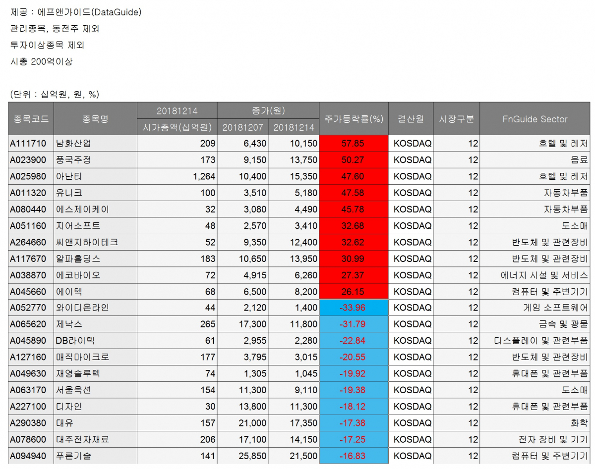 ▲코스닥 주가등락률(에프앤가이드)