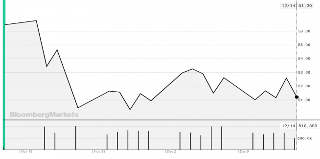 ▲최근 1개월 서부 텍사스산 원유(WTI) 가격 추이.(블룸버그)