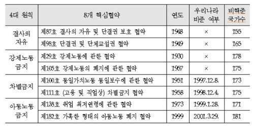 ▲ILO 8개 핵심협약 중 한국 비준 상황. 국가인권위원회
